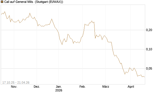 Call auf General Mills [Morgan Stanley & Co. Int. plc] Chart