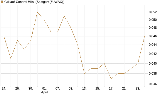 Call auf General Mills [Morgan Stanley & Co. Int. plc] Chart
