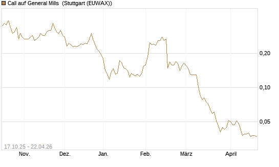 Call auf General Mills [Morgan Stanley & Co. Int. plc] Chart