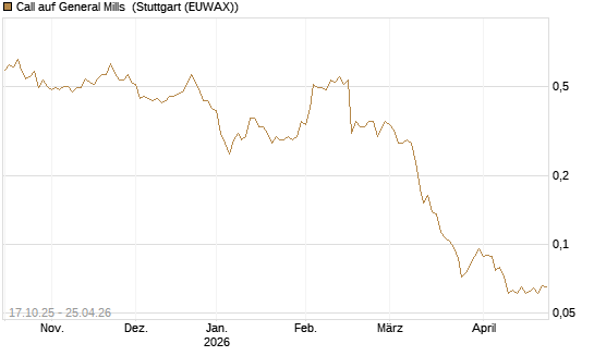 Call auf General Mills [Morgan Stanley & Co. Int. plc] Chart