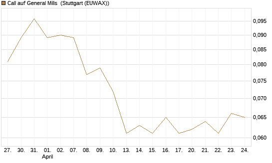 Call auf General Mills [Morgan Stanley & Co. Int. plc] Chart