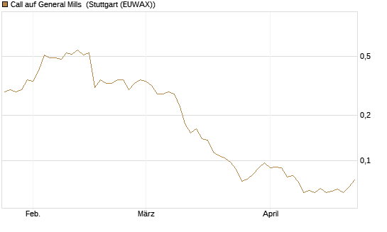 Call auf General Mills [Morgan Stanley & Co. Int. plc] Chart