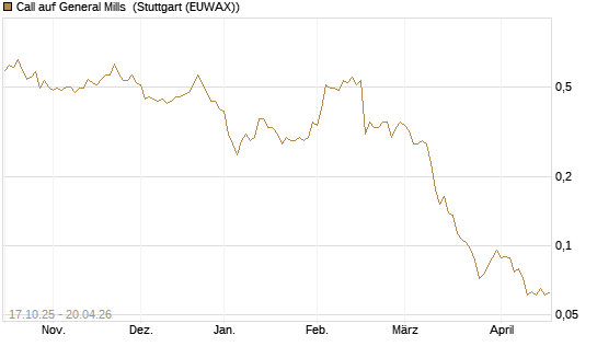 Call auf General Mills [Morgan Stanley & Co. Int. plc] Chart