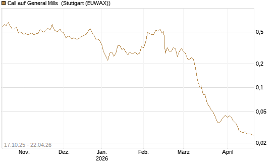 Call auf General Mills [Morgan Stanley & Co. Int. plc] Chart