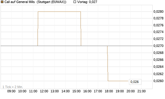 Call auf General Mills [Morgan Stanley & Co. Int. plc] Chart