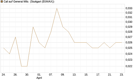 Call auf General Mills [Morgan Stanley & Co. Int. plc] Chart
