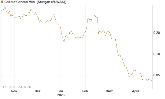 Call auf General Mills [Morgan Stanley & Co. Int. plc] Chart