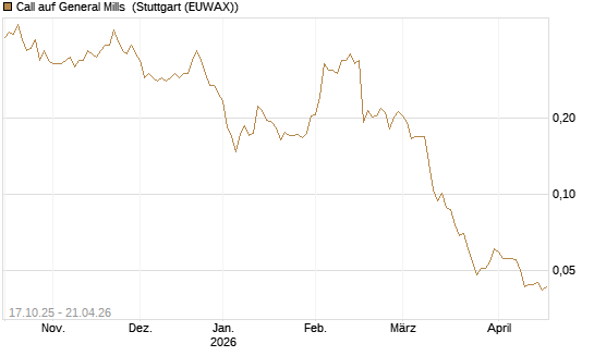 Call auf General Mills [Morgan Stanley & Co. Int. plc] Chart