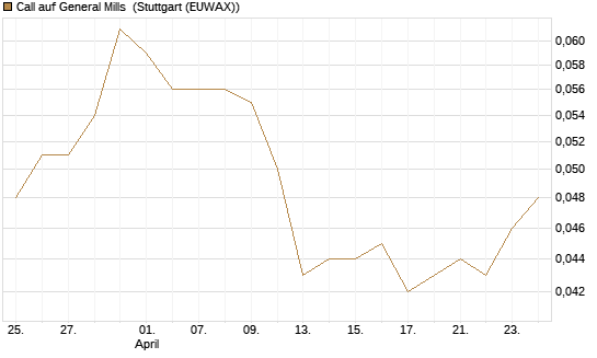 Call auf General Mills [Morgan Stanley & Co. Int. plc] Chart