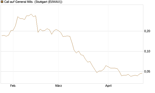 Call auf General Mills [Morgan Stanley & Co. Int. plc] Chart