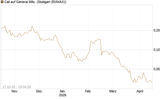 Call auf General Mills [Morgan Stanley & Co. Int. plc] Chart