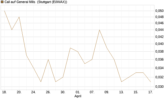 Call auf General Mills [Morgan Stanley & Co. Int. plc] Chart