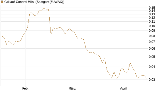 Call auf General Mills [Morgan Stanley & Co. Int. plc] Chart