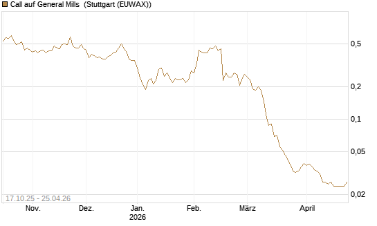 Call auf General Mills [Morgan Stanley & Co. Int. plc] Chart