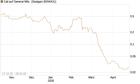 Call auf General Mills [Morgan Stanley & Co. Int. plc] Chart