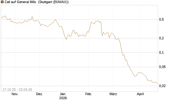 Call auf General Mills [Morgan Stanley & Co. Int. plc] Chart