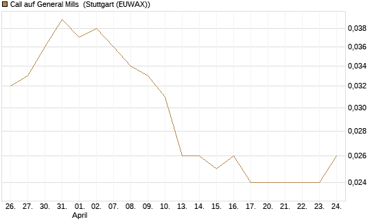 Call auf General Mills [Morgan Stanley & Co. Int. plc] Chart