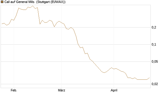 Call auf General Mills [Morgan Stanley & Co. Int. plc] Chart