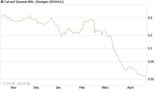 Call auf General Mills [Morgan Stanley & Co. Int. plc] Chart
