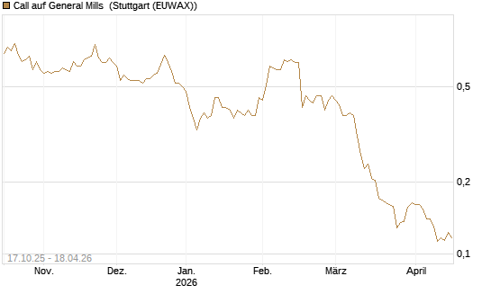 Call auf General Mills [Morgan Stanley & Co. Int. plc] Chart