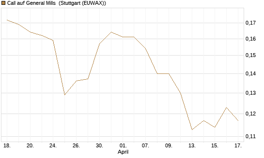 Call auf General Mills [Morgan Stanley & Co. Int. plc] Chart