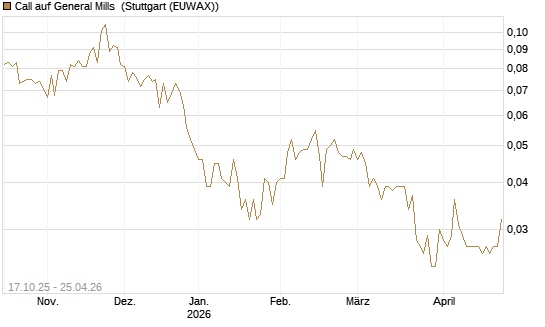 Call auf General Mills [Morgan Stanley & Co. Int. plc] Chart