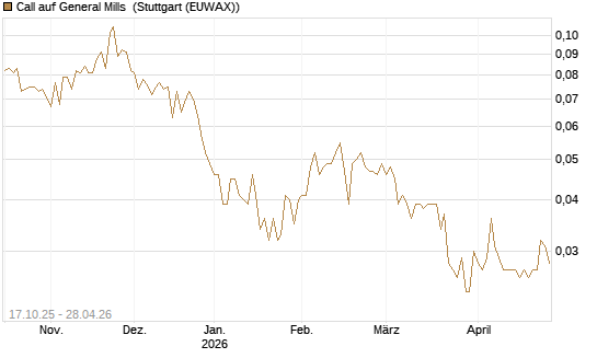 Call auf General Mills [Morgan Stanley & Co. Int. plc] Chart