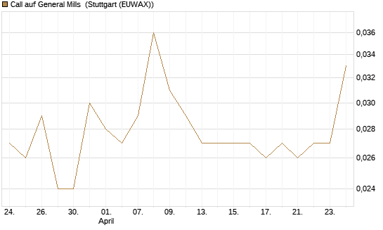 Call auf General Mills [Morgan Stanley & Co. Int. plc] Chart