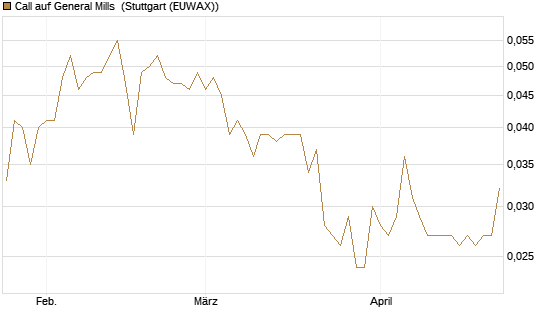 Call auf General Mills [Morgan Stanley & Co. Int. plc] Chart