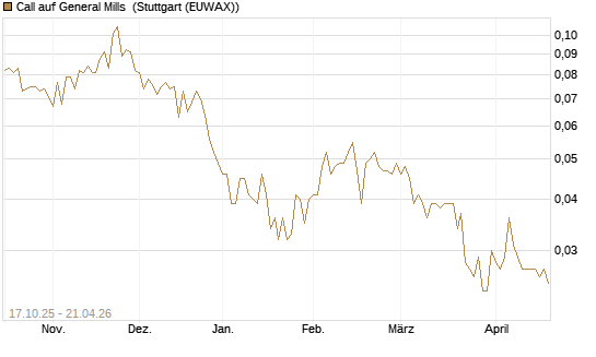 Call auf General Mills [Morgan Stanley & Co. Int. plc] Chart
