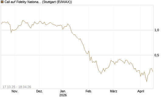 Call auf Fidelity National Information Services [Morgan Stanley & Co. Int. plc] Chart