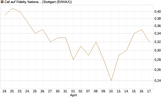 Call auf Fidelity National Information Services [Morgan Stanley & Co. Int. plc] Chart