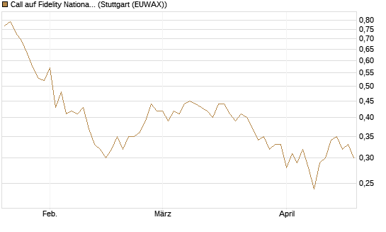 Call auf Fidelity National Information Services [Morgan Stanley & Co. Int. plc] Chart