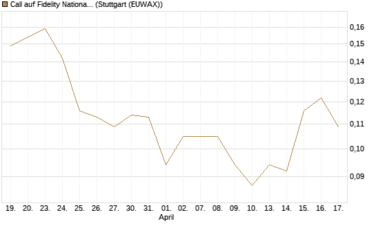Call auf Fidelity National Information Services [Morgan Stanley & Co. Int. plc] Chart