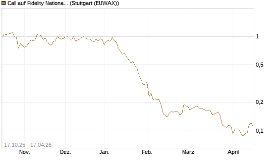 Call auf Fidelity National Information Services [Morgan Stanley & Co. Int. plc] Chart