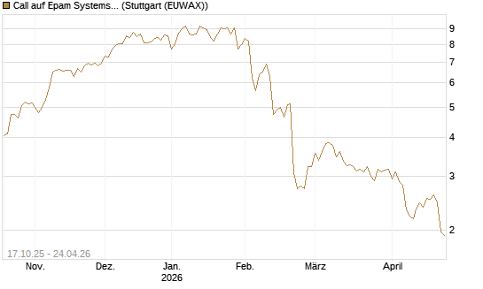Call auf Epam Systems [Morgan Stanley & Co. Int. plc] Chart