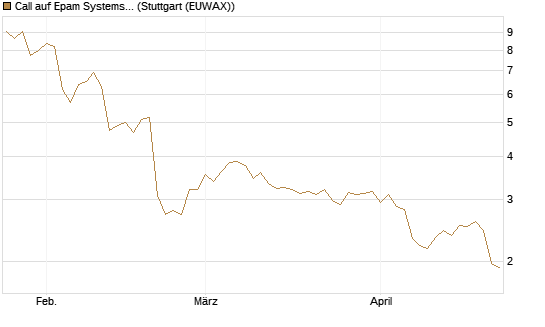 Call auf Epam Systems [Morgan Stanley & Co. Int. plc] Chart
