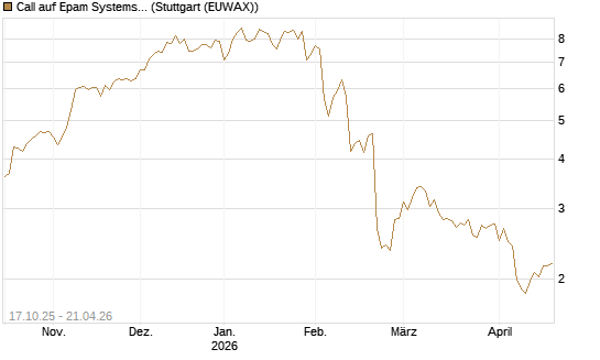 Call auf Epam Systems [Morgan Stanley & Co. Int. plc] Chart