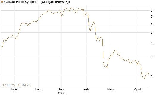 Call auf Epam Systems [Morgan Stanley & Co. Int. plc] Chart