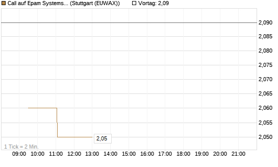 Call auf Epam Systems [Morgan Stanley & Co. Int. plc] Chart