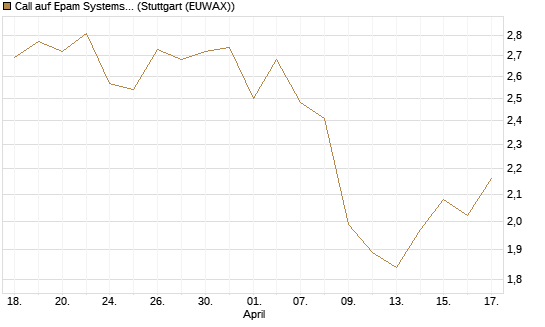 Call auf Epam Systems [Morgan Stanley & Co. Int. plc] Chart