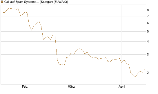 Call auf Epam Systems [Morgan Stanley & Co. Int. plc] Chart