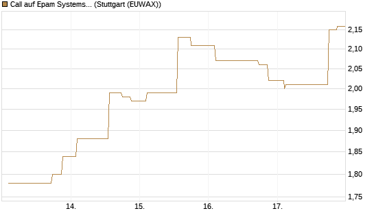 Call auf Epam Systems [Morgan Stanley & Co. Int. plc] Chart