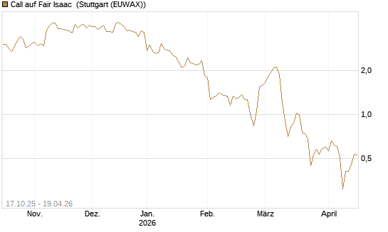 Call auf Fair Isaac [Morgan Stanley & Co. Int. plc] Chart