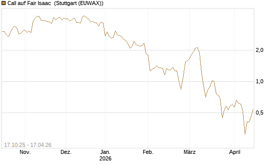 Call auf Fair Isaac [Morgan Stanley & Co. Int. plc] Chart