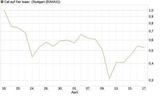 Call auf Fair Isaac [Morgan Stanley & Co. Int. plc] Chart
