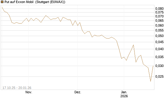 Put auf Exxon Mobil [Morgan Stanley & Co. Int. plc] Chart