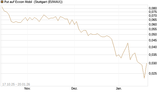 Put auf Exxon Mobil [Morgan Stanley & Co. Int. plc] Chart