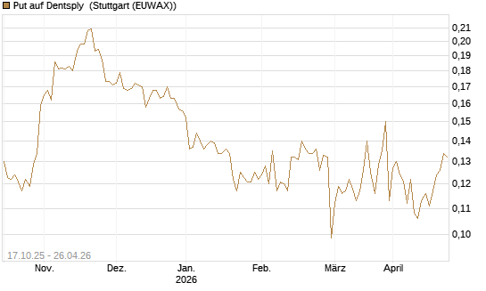 Put auf Dentsply [Morgan Stanley & Co. Int. plc] Chart