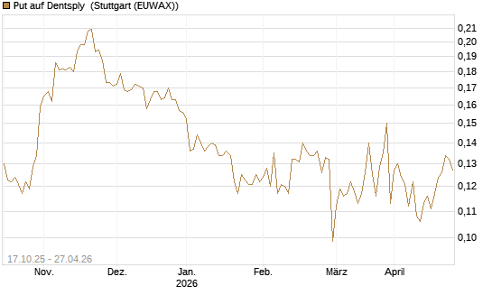 Put auf Dentsply [Morgan Stanley & Co. Int. plc] Chart